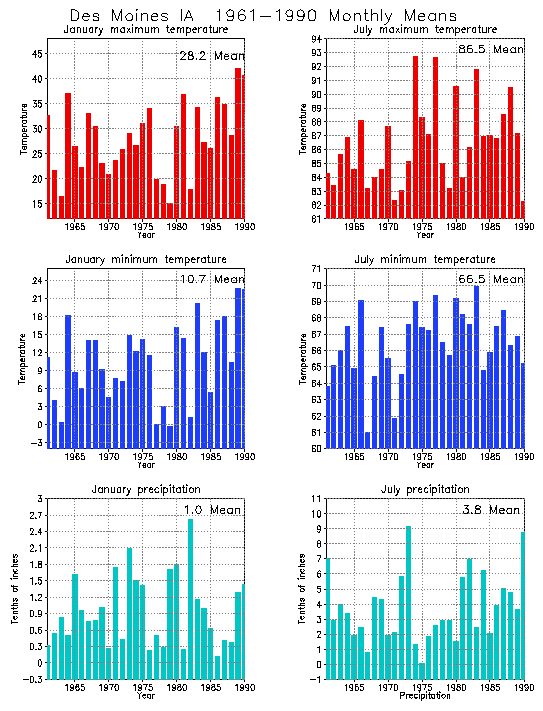 Des Moines, Iowa Average Monthly Temperature Graph